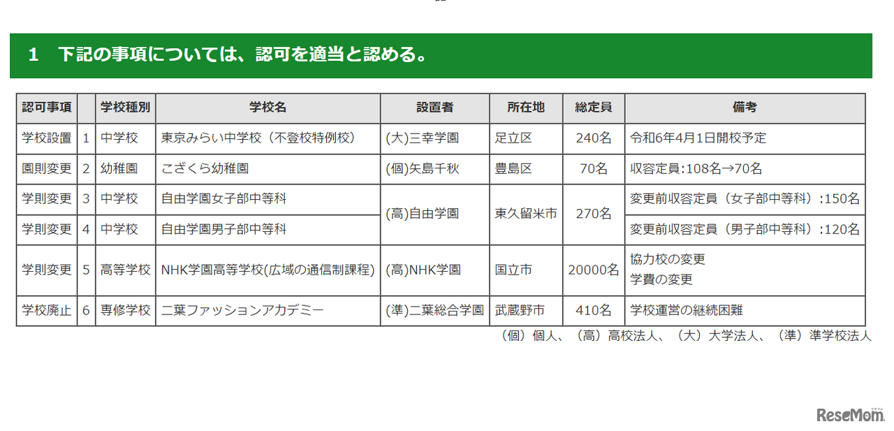 2023年度第4回「東京都私立学校審議会（第828回）」答申について