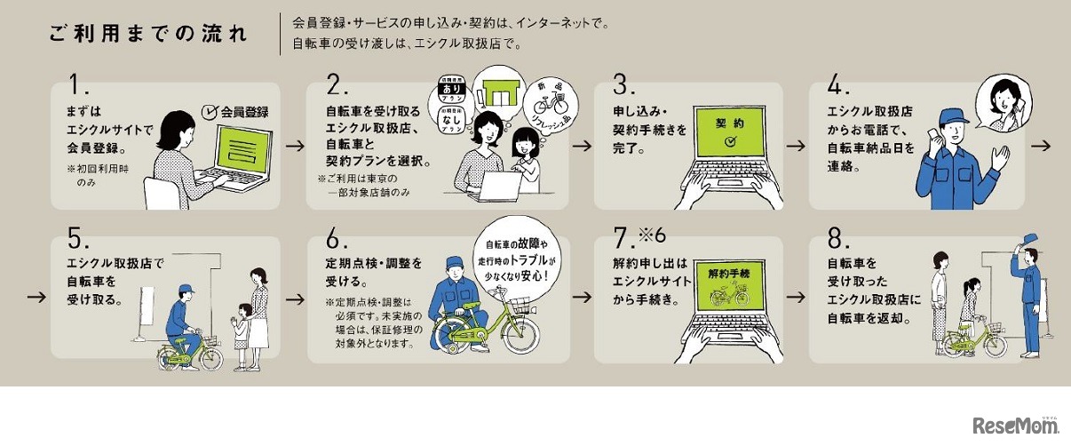 利用までの流れ