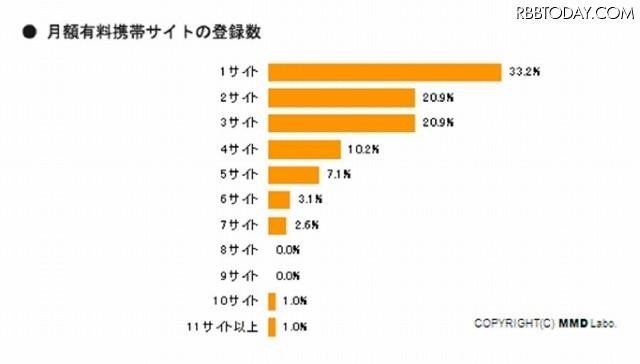 月額有料携帯サイトの登録数 月額有料携帯サイトの登録数