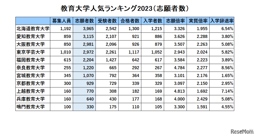 国立教育大人気ランキング2023「志願者数」