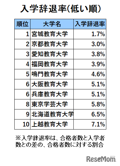 国立教育大人気ランキング2023「入学辞退率」