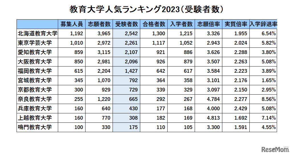 国立教育大人気ランキング2023「受験者数」