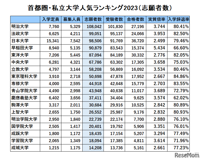 首都圏・私立大学人気ランキング2023「志願者数」