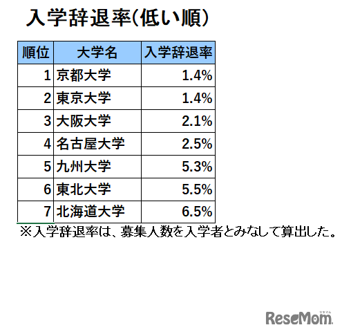 旧7帝大人気ランキング2023「入学辞退率」