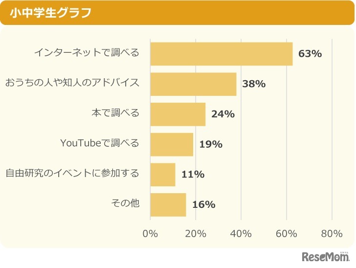 （ある人へ）自由研究は何をするかどうやって決める？