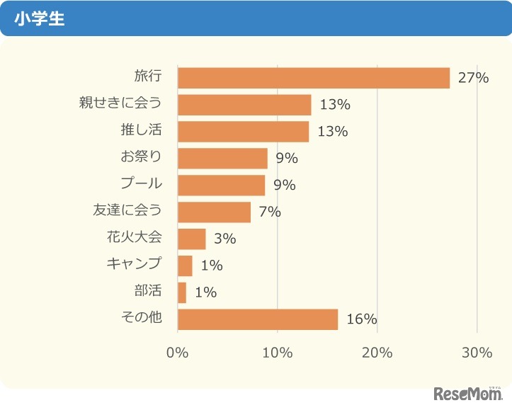 今年の夏休みで一番楽しみなことは何？（小学生）