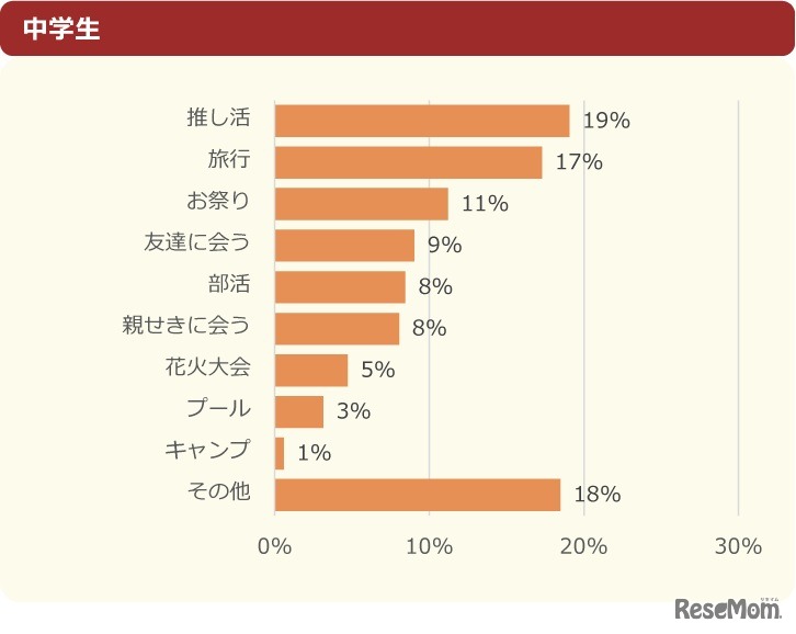 今年の夏休みで一番楽しみなことは何？（中学生）