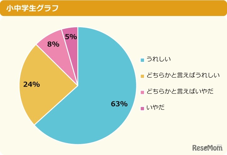 夏休みについてどう思う？