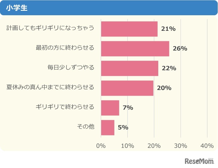 去年の夏休みの宿題はどうしてた？（小学生）