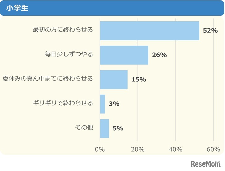 今年の夏休みの宿題はどうする予定？（小学生）