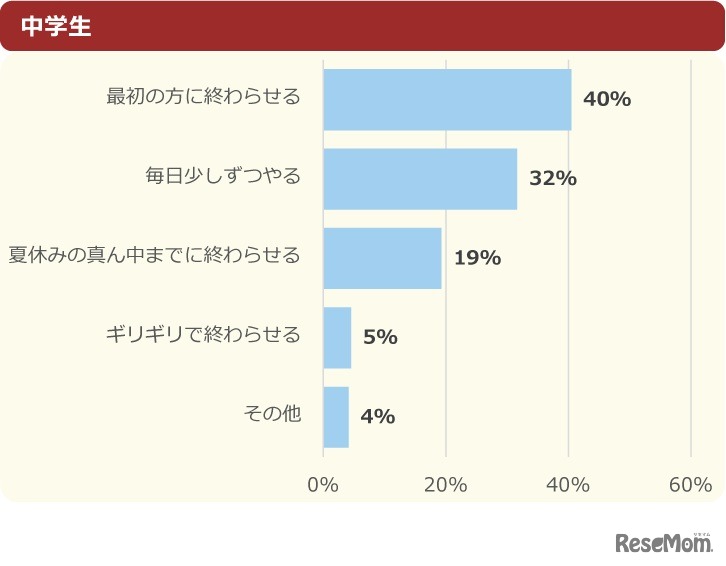 今年の夏休みの宿題はどうする予定？（中学生）