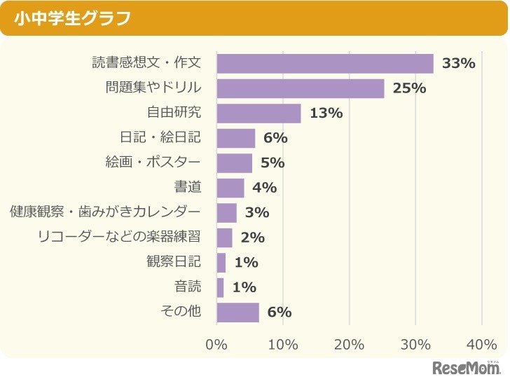 夏休みの宿題の中で一番嫌なのは？