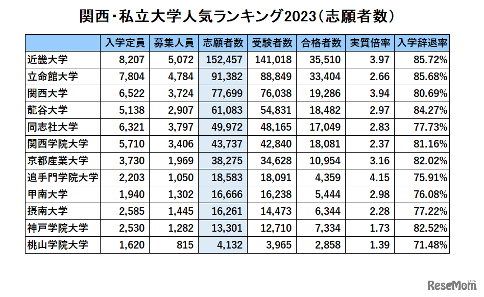 関西・私立大学人気ランキング2023（志願者数）