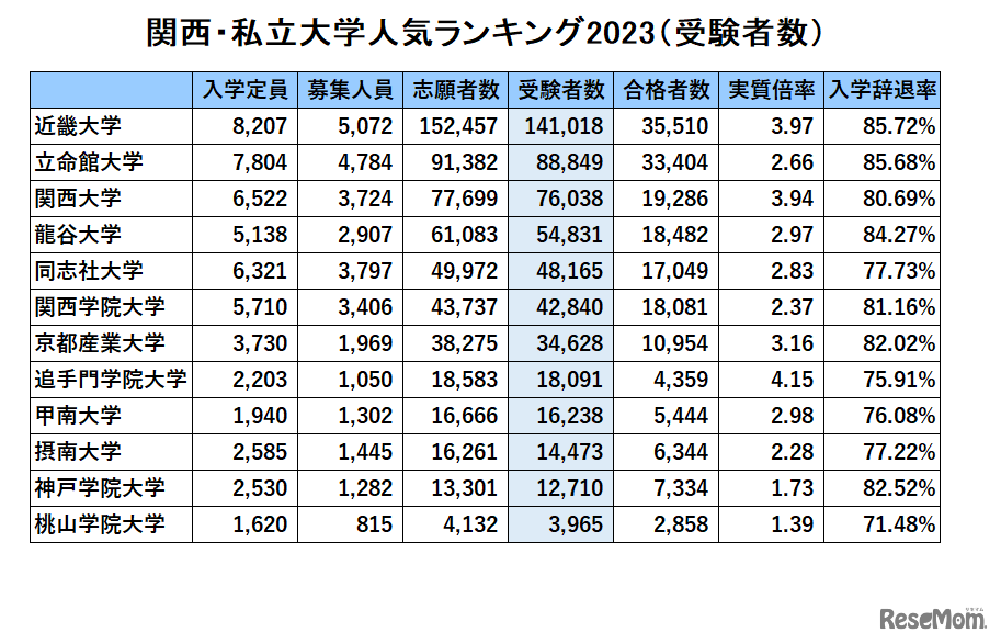 関西・私立大学人気ランキング2023（受験者数）