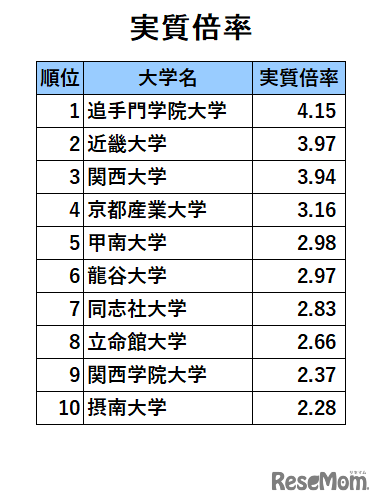 関西・私立大学人気ランキング2023（実質倍率）