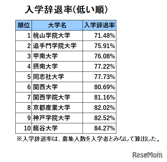 関西・私立大学人気ランキング2023（入学辞退率）
