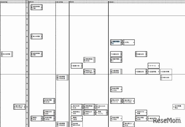 関西の2012年7月26日版予想R4一覧（男子）