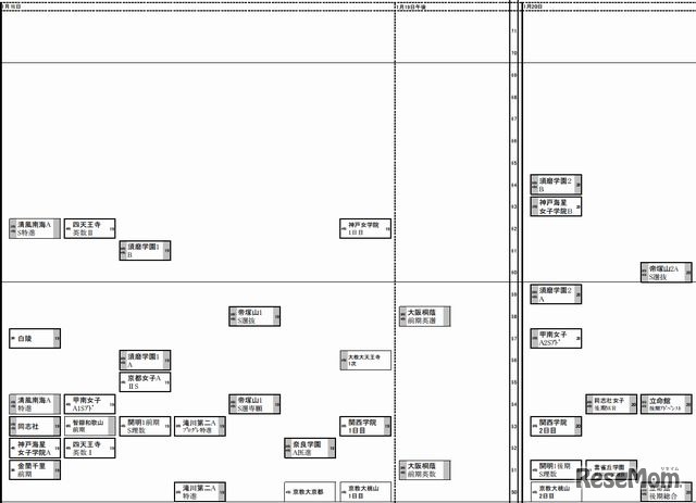 関西の2012年7月26日版予想R4一覧（女子）