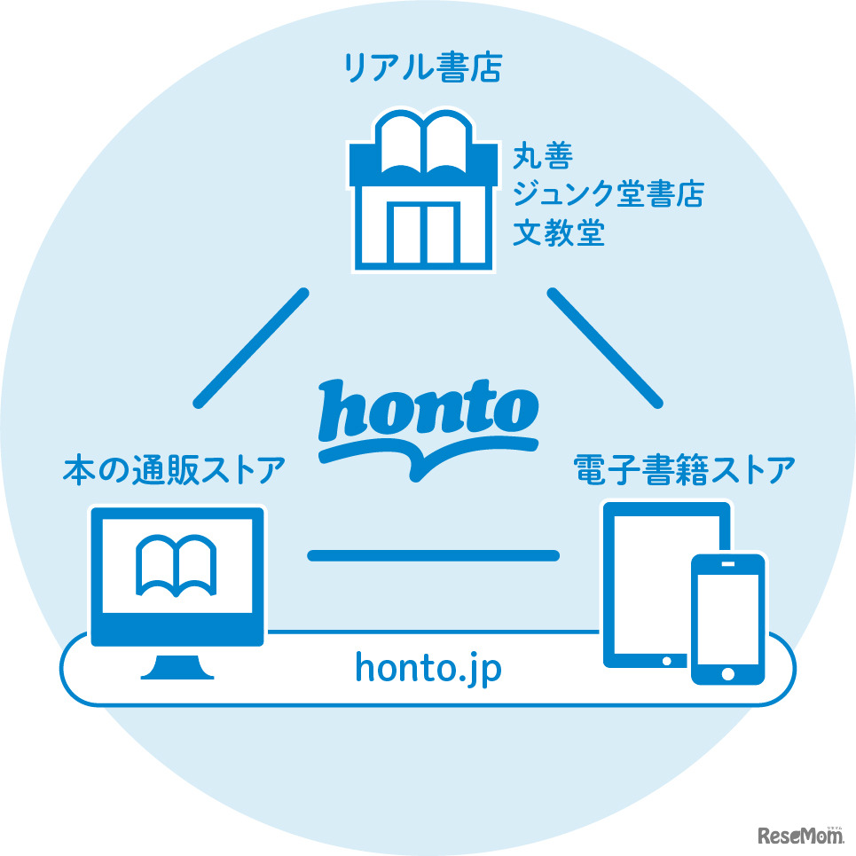 ハイブリッド型総合書店「honto」