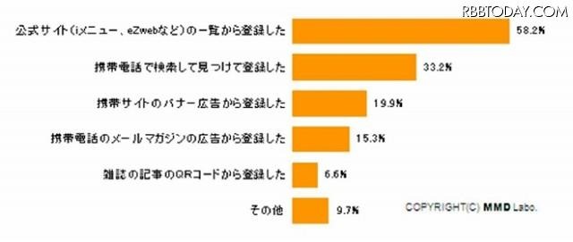 月額有料携帯サイトの登録経路 月額有料携帯サイトの登録経路