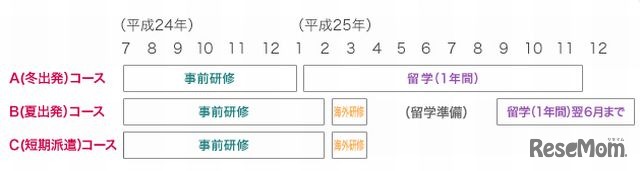 A、B、Cの3つのコース