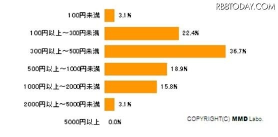 月額有料携帯サイトの月額課金額 月額有料携帯サイトの月額課金額