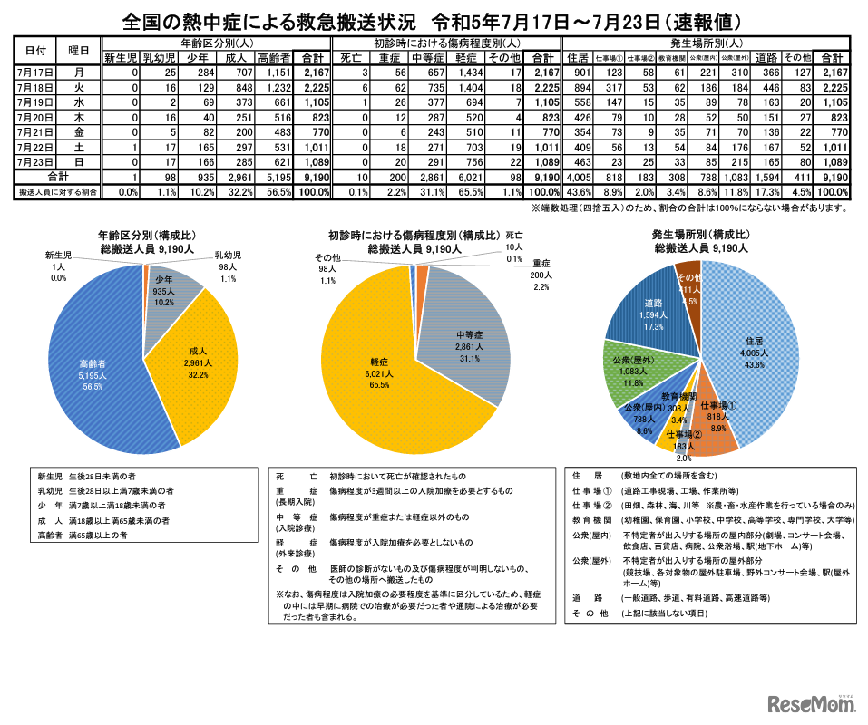 全国の熱中症による救急搬送状況2023年7月17日～7月23日（速報値）