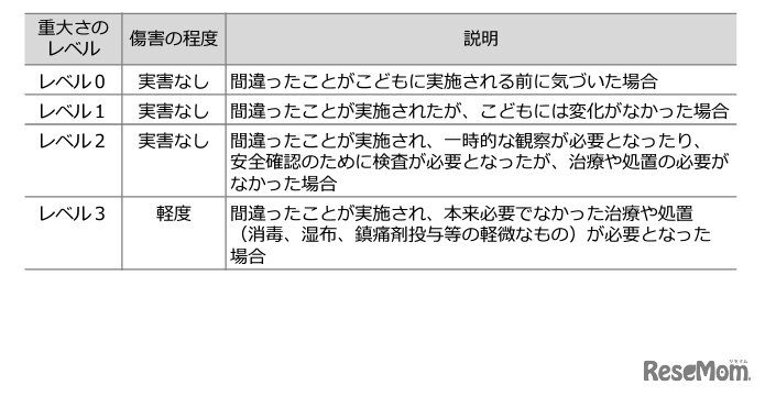 ヒヤリ・ハット事例集、リスク分類