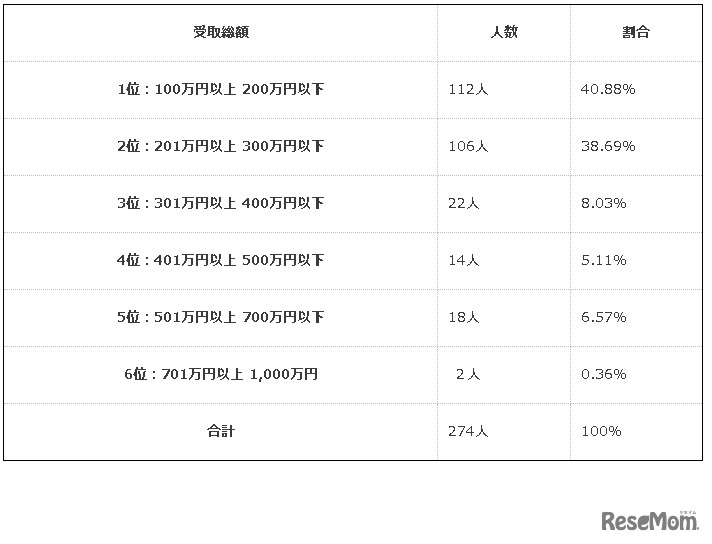 学資保険の受取総額はいくらに設定していますか？