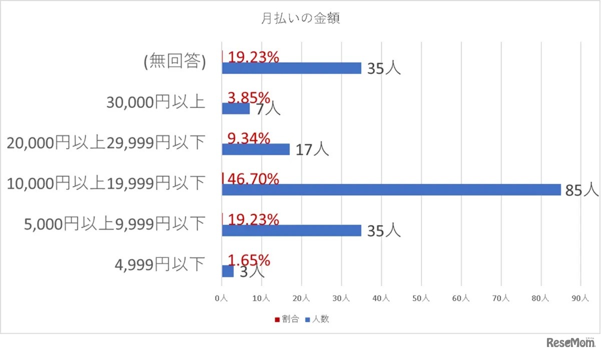 月払いの保険料