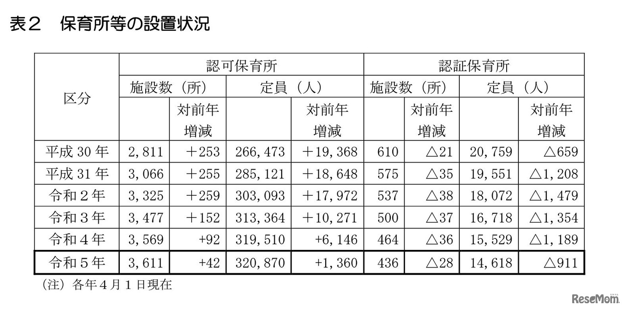 保育所などの設置状況