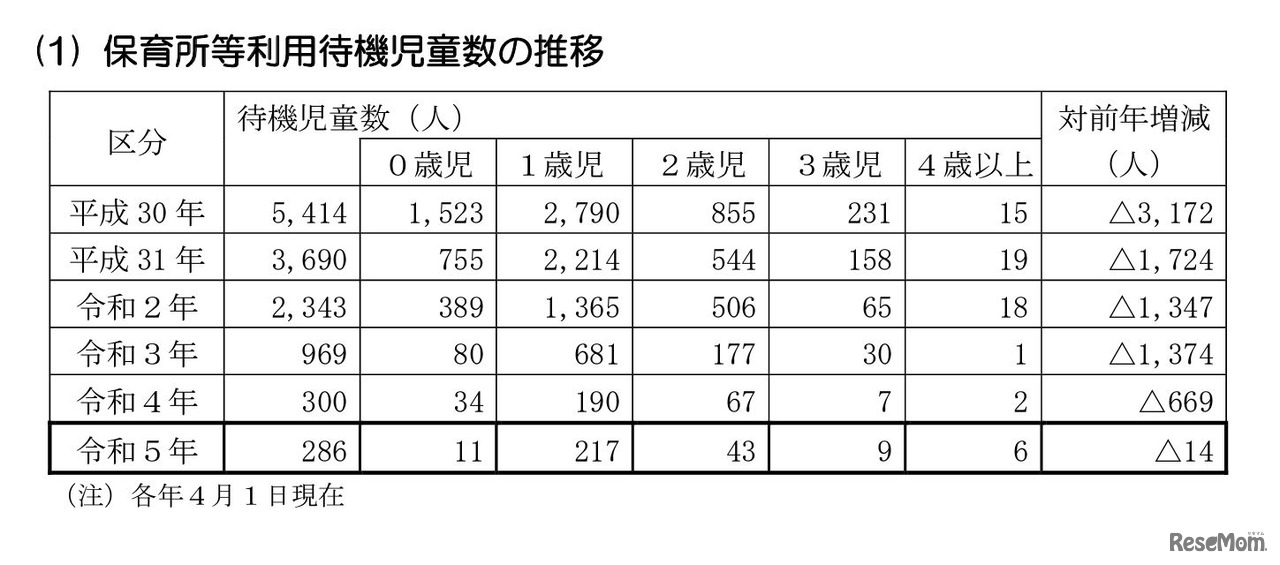 保育所等利用待機児童数の推移