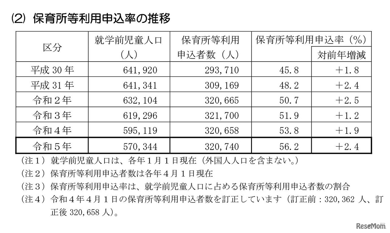 保育所等利用申込率の推移