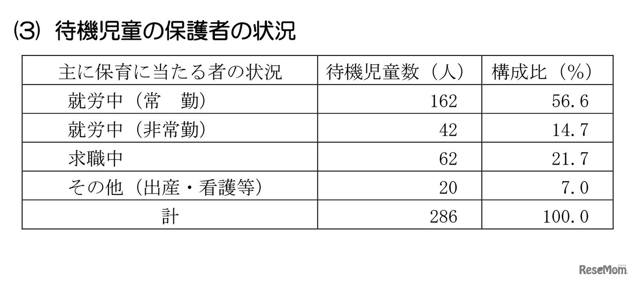 待機児童の保護者の状況