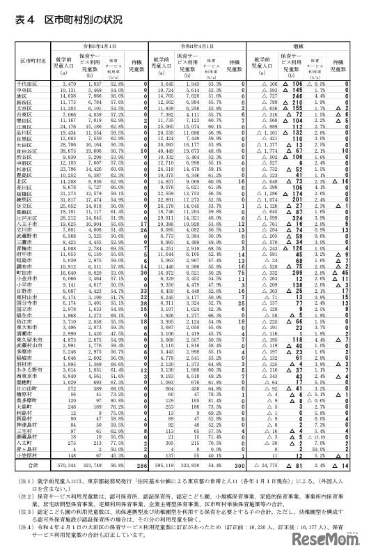 区市町村別の状況
