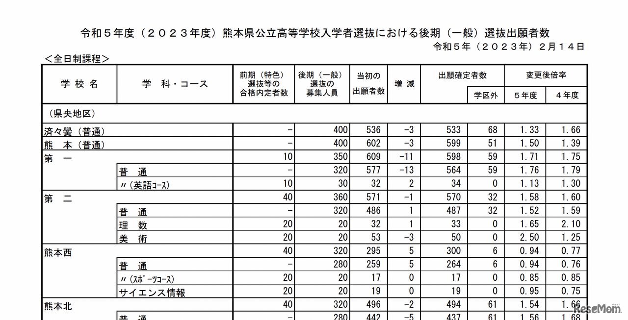 令和5年度（2023年度）熊本県公立高等学校入学者選抜における後期（一般）選抜出願者数（一部）