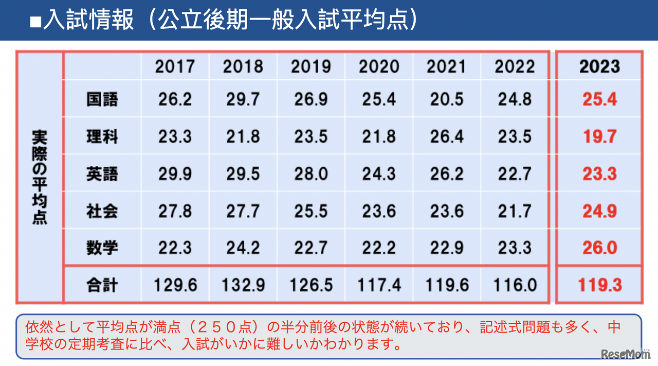 熊本県公立高等学校入学者選抜 後期（一般）選抜の平均点