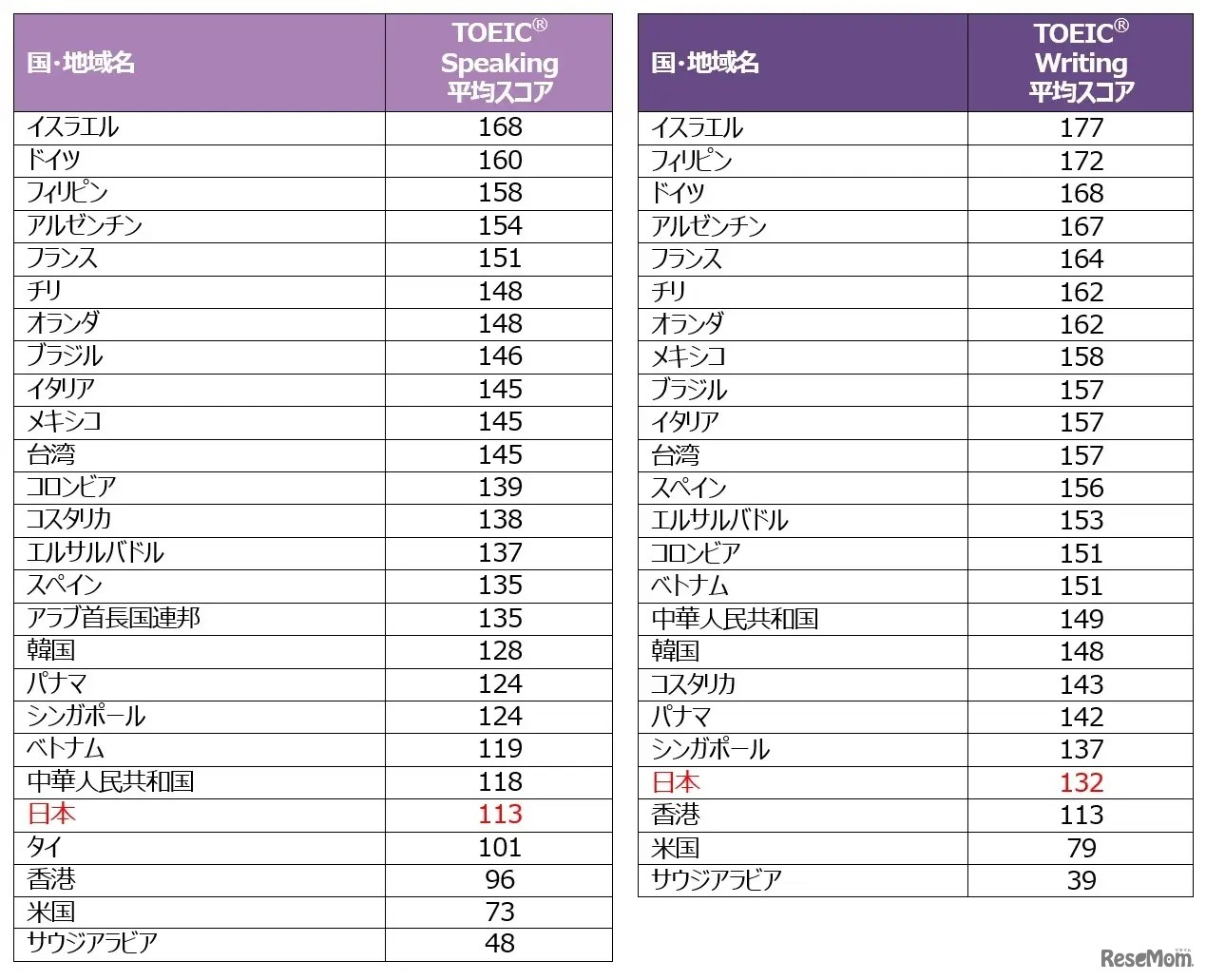 TOEIC　Speaking＆Writing Tests国・地域別平均スコア（2022年）