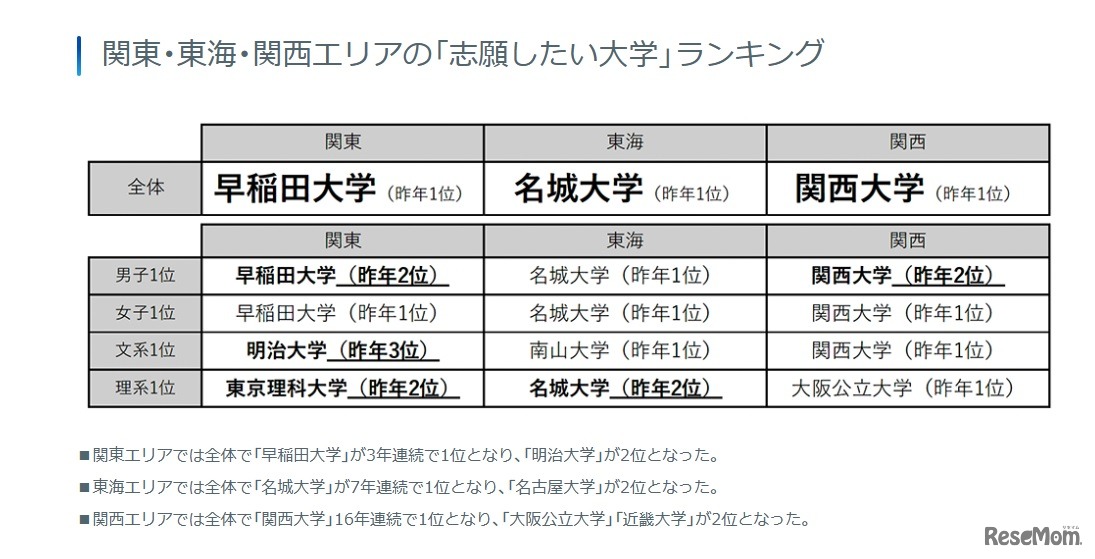 関東・東海・関西エリアの「志願したい大学」ランキング