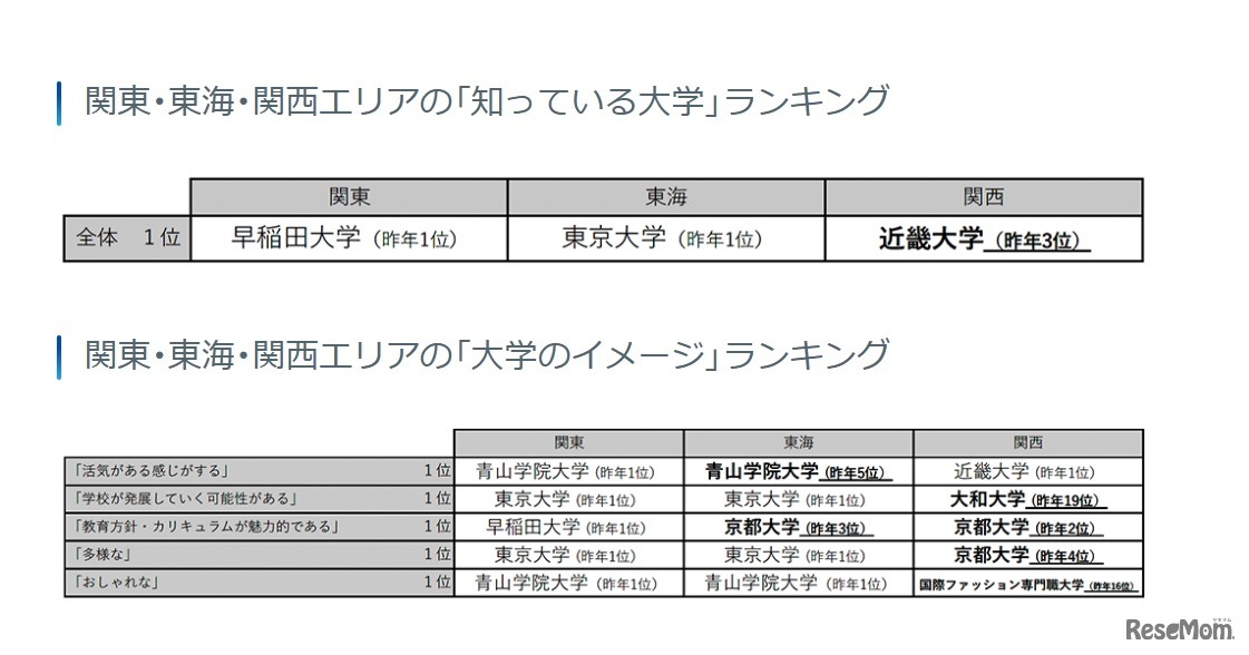 関東・東海・関西エリアの「知っている大学」ランキング、「大学のイメージ」ランキング