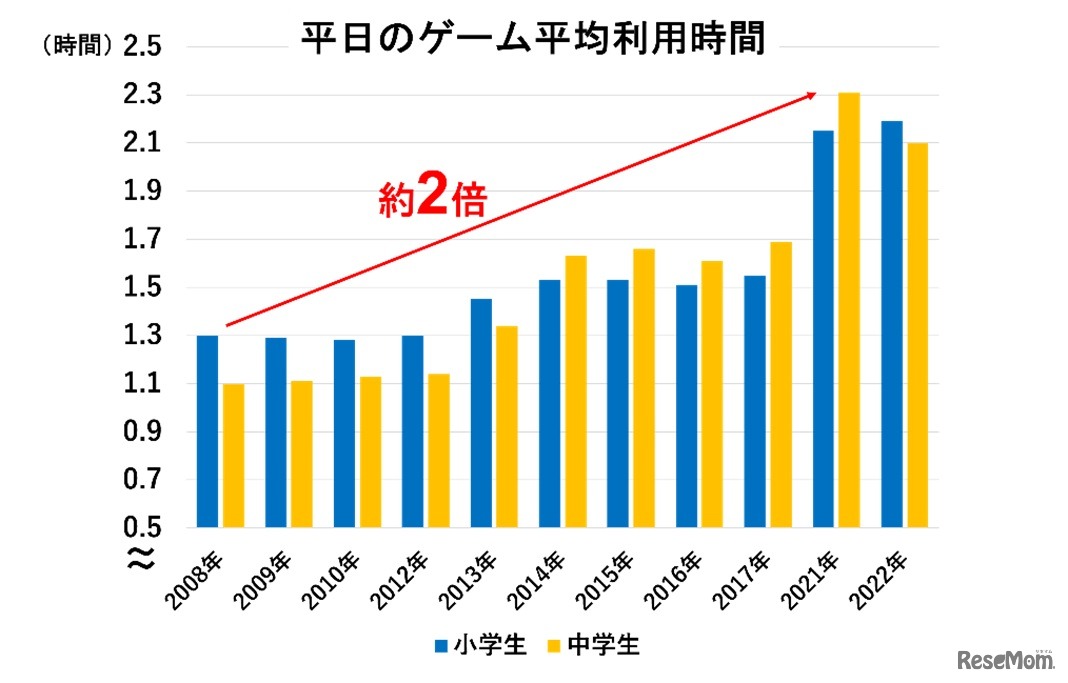 　文部科学省が2022年7月に発表した「全国学力・学習状況調査」