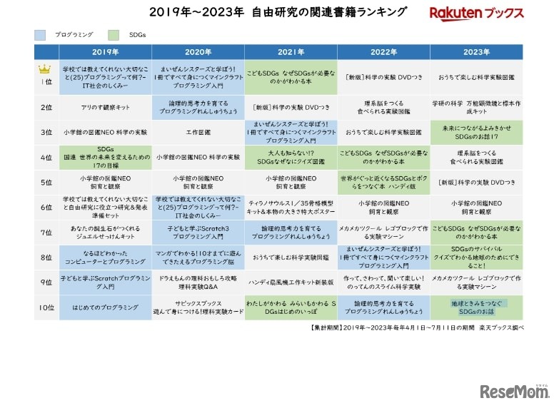2019年~2023年 自由研究の関連書籍ランキング