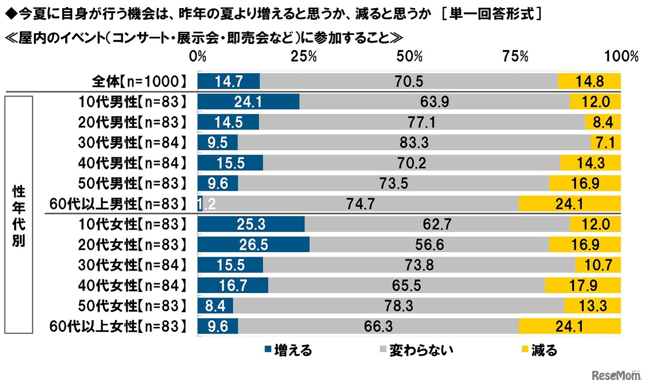 屋内イベントへの参加