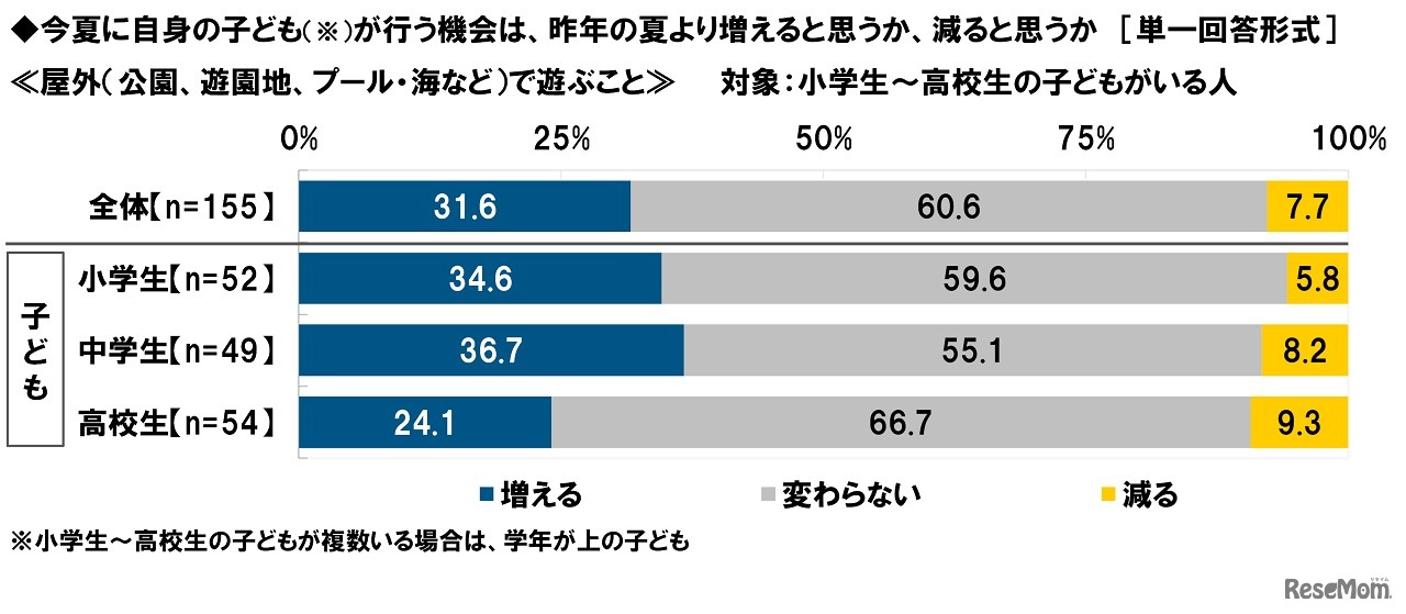 屋外で遊ぶこと