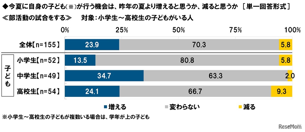 部活動の試合をする