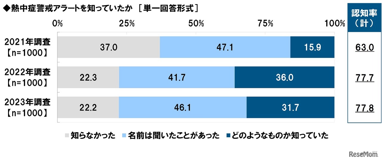 熱中症警戒アラートを知っているか