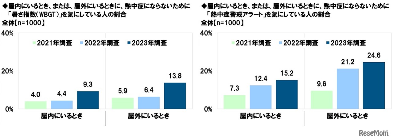 暑さ指数（WBGT）を気にしている／熱中症警戒アラートを気にしている