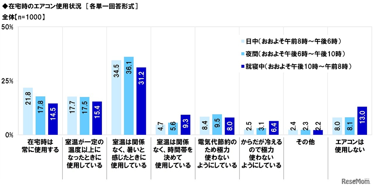 在宅時のエアコン使用状況
