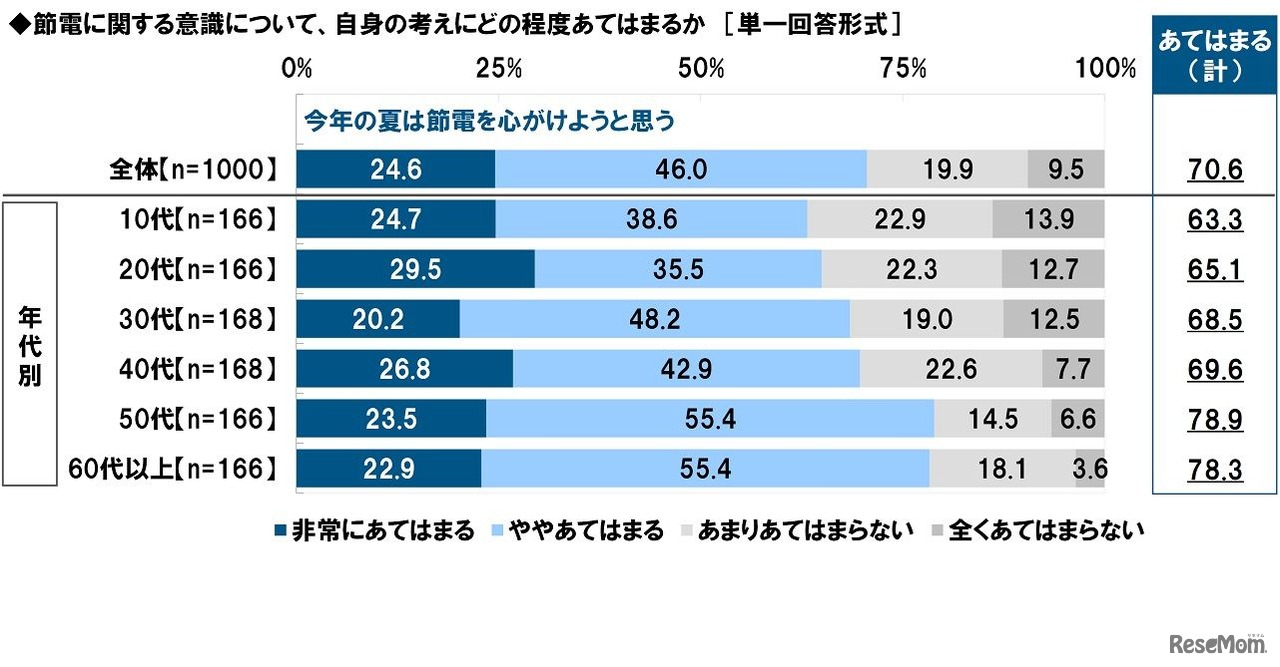 節電に関する意識