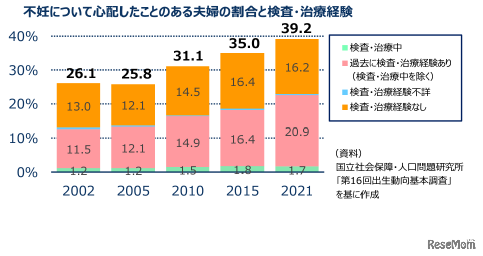 不妊について心配したことのある夫婦の割合と検査・治療経験